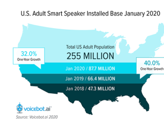 Nearly 90 Million U.S. Adults Have Smart Speakers, Adoption Now Exceeds One-Third of Consumers