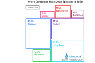 Yes. The Bedroom is Now the Most Popular Location for Smart Speakers. Here’s Why and What it Means.