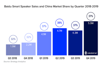 Baidu Sold 19 Million Smart Speakers in 2019 and Just Rolled Out Xiaodu II Smart Speaker with Infrared, a New Processor, and Better Performance