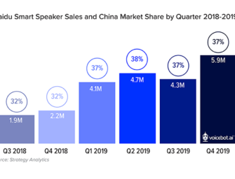 Baidu Sold 19 Million Smart Speakers in 2019 and Just Rolled Out Xiaodu II Smart Speaker with Infrared, a New Processor, and Better Performance