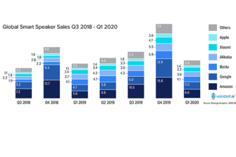 Global Smart Speaker Growth Cools in Q1 as Pandemic Leads to Declining China Sales, Amazon Retains Top Spot Says Strategy Analytics