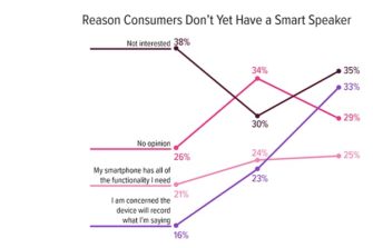 Privacy Concerns Rise Significantly as 1-in-3 Consumers Cite it as Reason to Avoid Smart Speakers