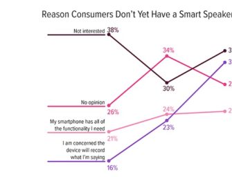 Privacy Concerns Rise Significantly as 1-in-3 Consumers Cite it as Reason to Avoid Smart Speakers