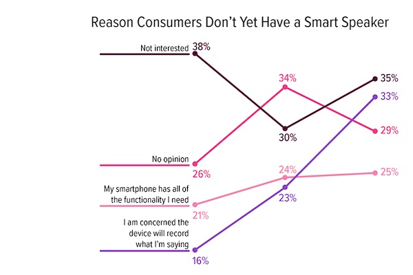 reasons-consumers-dont-yet-have-a-smart-speaker-01-FI