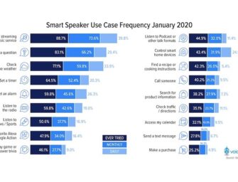 Streaming Music, Questions, Weather, Timers and Alarms Remain Smart Speaker Killer Apps, Third-Party Voice App Usage Not Growing