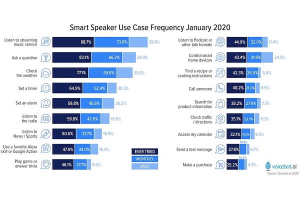 smart-speaker-use-case-frequency-jan-2020-01