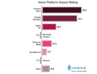 Voice Industry Professionals Say Amazon Alexa is Having the Biggest Impact Followed by Google with Everyone Else Far Behind – New Report