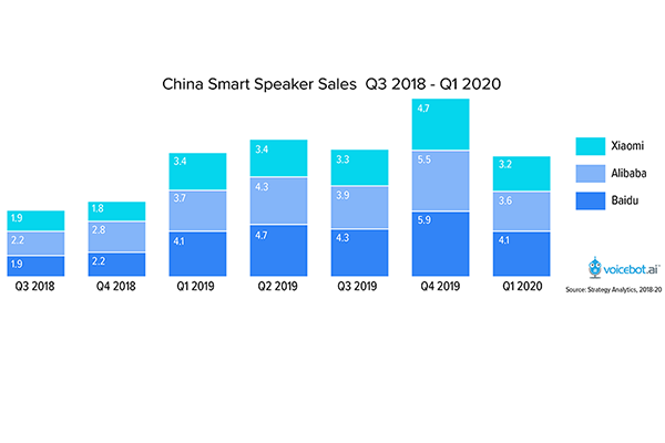 China Smart Speaker Sales Q3 2018 – Q1 2020 – strategy analytics-FI