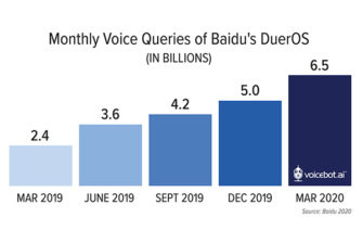 Baidu DuerOS Voice Assistant Use Data Rises Sharply in China and New Deal Struck with Midea for Appliance Integration