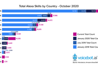Amazon Alexa Skill Growth Has Slowed Further in 2020