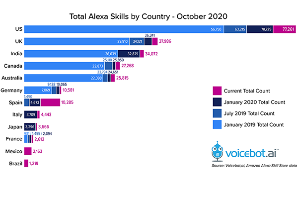 Alexa Skill Count – Oct 2020-FI