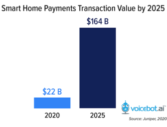Transactions With Voice Assistants on Smart Home Devices Will Hit $164B in 2025: Report