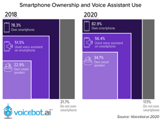 Voice Assistant Use on Smartphones Rise, Siri Maintains Top Spot for Total Users in the U.S.