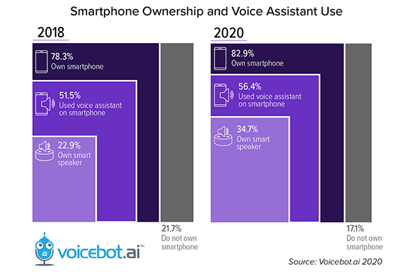 smartphone-ownership-and-voice-assistant-use-2018-2020-update-FI