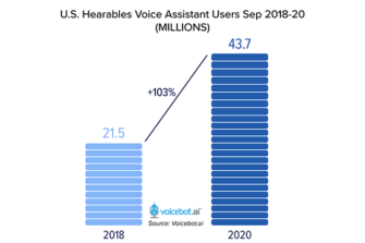 Voice Assistant Use Through Smart Hearables Earbuds Has Doubled Since 2018, Apple AirPods Extend Market Share Lead – New Report