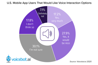 National Consumer Survey Reveals that a lot of Consumers Want Voice Assistants in Mobile Apps