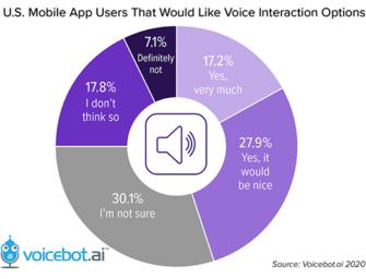 National Consumer Survey Reveals that a lot of Consumers Want Voice Assistants in Mobile Apps