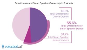 Smart Home Ownership Nearing 50% of U.S. Adults with Voice Assistant Control Becoming More Popular – New Research