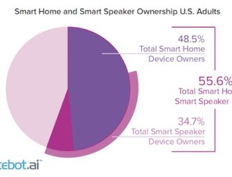 Smart Home Ownership Nearing 50% of U.S. Adults with Voice Assistant Control Becoming More Popular – New Research