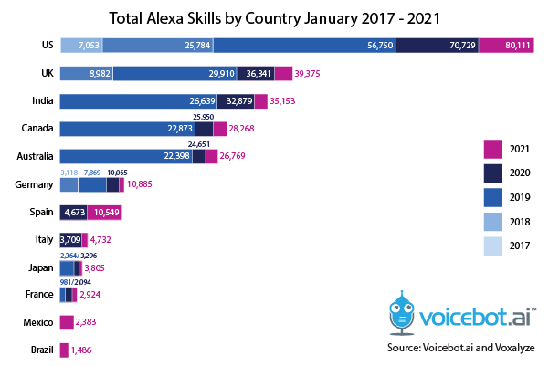 Total Alexa Skills by Country January 2017 – 2021-600×400