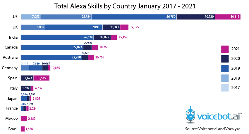 kok Slip sko uanset Alexa Skill Counts Surpass 80K in US, Spain Adds the Most Skills, New Skill  Rate Falls Globally - Voicebot.ai