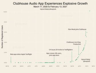 Clubhouse Surpasses 10 Million Users After Musk, Zuckerberg, Rogan, and MrBeast Join and Starts Drawing More Scrutiny