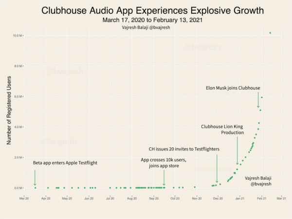 Clubhouse 10M Users FI