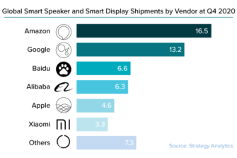 Amazon Maintains Global Lead in Smart Speaker Sales for Q4 2020 – Report