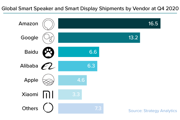 Global-Smart-Speaker-and-Smart-Display-Shipments-by-Vendor-Q4-2020