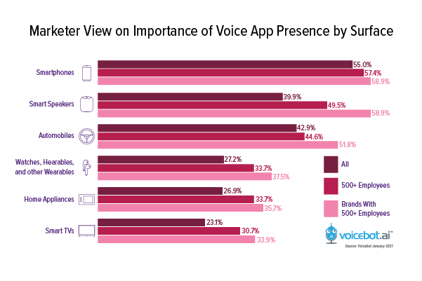 Marketer View on Importance of Voice App Presence by Surface