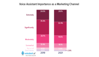 Marketers Assign Higher Importance to Voice Assistants as a Marketing Channel in 2021 – New Report