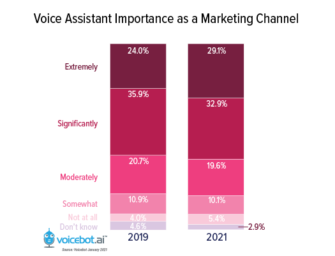 Marketers Assign Higher Importance to Voice Assistants as a Marketing Channel in 2021 – New Report