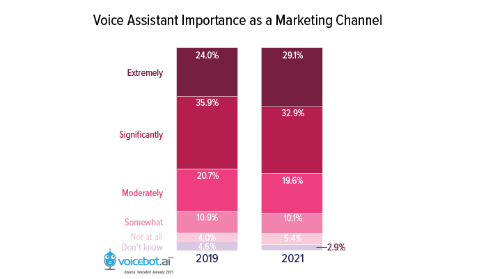Voice Assistant Importance as a Marketing Channel