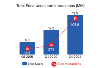 Bank of America’s Virtual Assistant Erica Explodes in Popularity