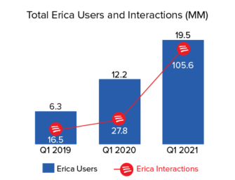 Bank of America’s Virtual Assistant Erica Explodes in Popularity