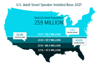 U.S. Smart Speaker Growth Flat Lined in 2020
