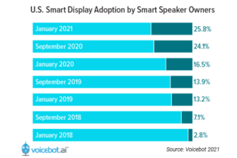 U.S. Smart Display User Base Grew by More Than 50% in 2020