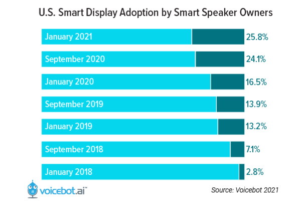 U.S. Smart Display Adoption by Smart Speaker Owners 600×400