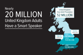 UK Smart Speaker Adoption Surpasses U.S. in 2020 – New Report with 33 Charts