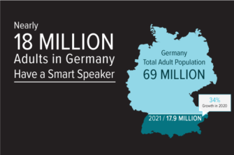 Germany Smart Speaker Adoption Closely Mirrors U.S. Pattern – New Report with 30+ Charts