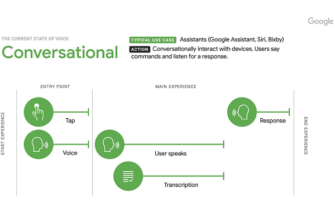 Google Publishes Digital ‘Voice Playbook’ for Developers