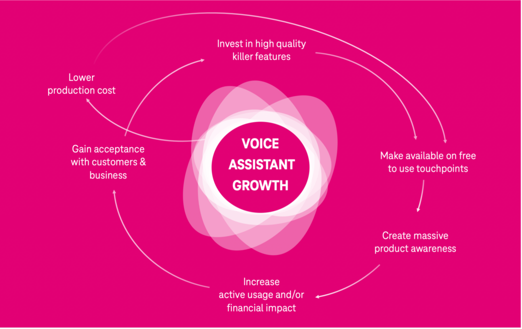 Voice Assistant’s Growth Flywheel