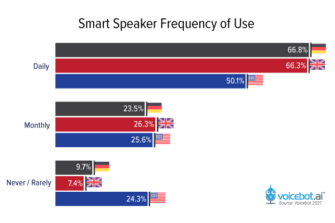 Consumers in Germany and the UK use their Smart Speakers Much More Than the U.S.