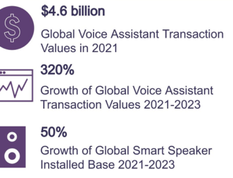 Voice Assistant Transactions Will Reach $19.4B by 2023: Report