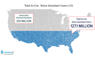 In-Car Voice Assistant Users 127 Million in the U.S. with Strong Adoption in the UK and Germany as Well – New Report