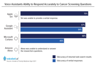 Voice Assistants Imperfect at Responding to Cancer Screening Questions: Report
