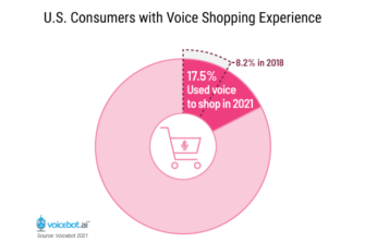Voice Shopping Rises to 45 Million U.S. Adults in 2021