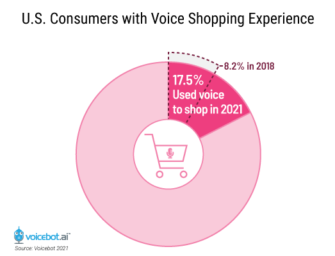 Voice Shopping Rises to 45 Million U.S. Adults in 2021