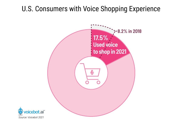 U.S.-Consumers-with-Voice-Shopping-Experience-x600