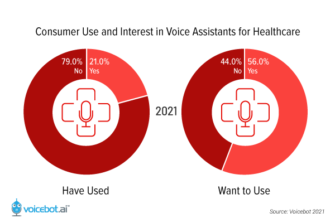 Voice Assistant Use in Healthcare Nearly Tripled Over Two Years and Demand Still Outstrips Supply – New Report